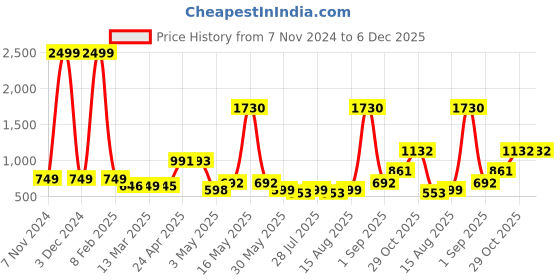 myntra.com Wish Karo Print Fit & Flare Dress wish karo Price History Graph from 7 Nov 2024 to 6 Dec 2025