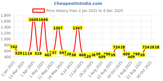 myntra.com Wish Karo Print Fit & Flare Dress wish karo Price History Graph from 2 Jan 2025 to 4 Dec 2025