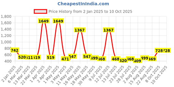 myntra.com Wish Karo Print Fit & Flare Dress wish karo Price History Graph from 2 Jan 2025 to 10 Oct 2025