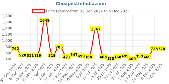 myntra.com Wish Karo Print Fit & Flare Dress wish karo Price History Graph from 31 Dec 2024 to 4 Dec 2025