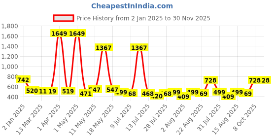 myntra.com Wish Karo Print Fit & Flare Dress wish karo Price History Graph from 2 Jan 2025 to 29 Nov 2025