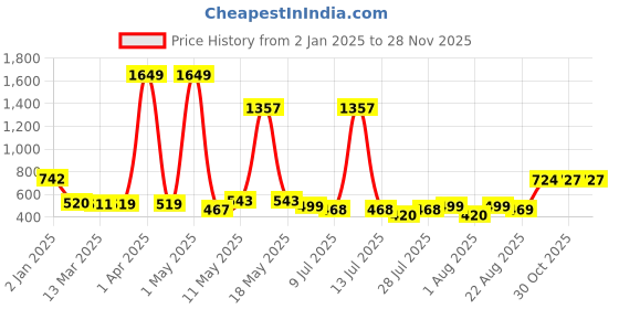 myntra.com Wish Karo Print Fit & Flare Dress wish karo Price History Graph from 2 Jan 2025 to 27 Nov 2025