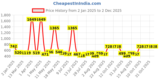myntra.com Wish Karo Print Fit & Flare Dress wish karo Price History Graph from 2 Jan 2025 to 2 Dec 2025