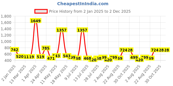 myntra.com Wish Karo Print Fit & Flare Dress wish karo Price History Graph from 2 Jan 2025 to 2 Dec 2025
