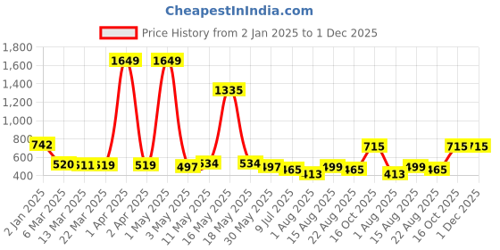 myntra.com Wish Karo Print Fit & Flare Dress wish karo Price History Graph from 2 Jan 2025 to 1 Dec 2025