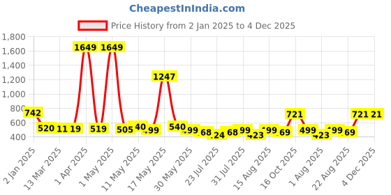 myntra.com Wish Karo Print Fit & Flare Dress wish karo Price History Graph from 2 Jan 2025 to 4 Dec 2025
