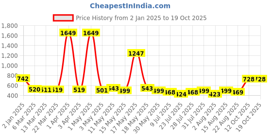 myntra.com Wish Karo Print Fit & Flare Dress wish karo Price History Graph from 2 Jan 2025 to 18 Oct 2025
