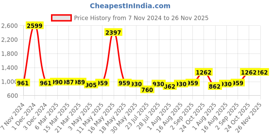 myntra.com Wish Karo Print Flared Sleeve Fit & Flare Dress wish karo Price History Graph from 7 Nov 2024 to 25 Nov 2025