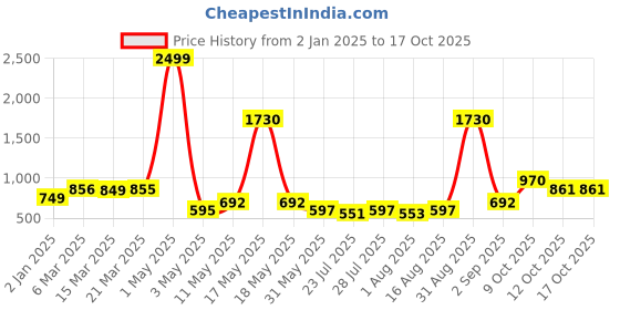 myntra.com Wish Karo Print Flared Sleeve Satin Fit & Flare Dress wish karo Price History Graph from 2 Jan 2025 to 16 Oct 2025