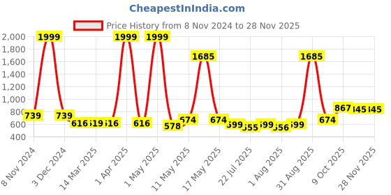 myntra.com Wish Karo Print One Shoulder Cold-Shoulder Chiffon Fit & Flare Dress wish karo Price History Graph from 8 Nov 2024 to 27 Nov 2025