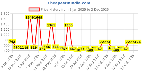 myntra.com Wish Karo Print Peter Pan Collar Fit & Flare Dress wish karo Price History Graph from 2 Jan 2025 to 1 Dec 2025