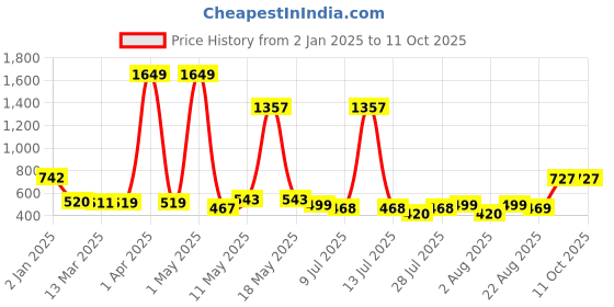 myntra.com Wish Karo Print Peter Pan Collar Fit & Flare Dress wish karo Price History Graph from 2 Jan 2025 to 9 Oct 2025