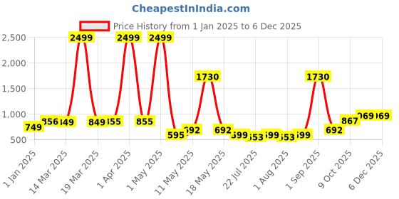 myntra.com Wish Karo Print Puff Sleeve Chiffon Fit & Flare Dress wish karo Price History Graph from 1 Jan 2025 to 5 Dec 2025