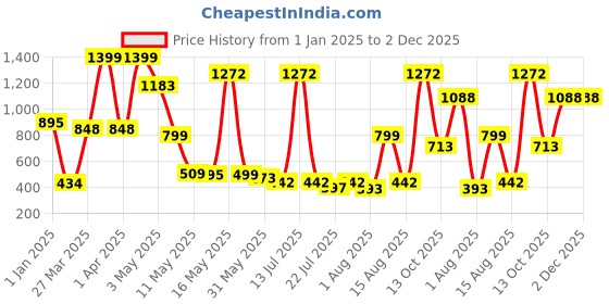 myntra.com Wish Karo Print Satin A-Line Dress wish karo Price History Graph from 1 Jan 2025 to 1 Dec 2025