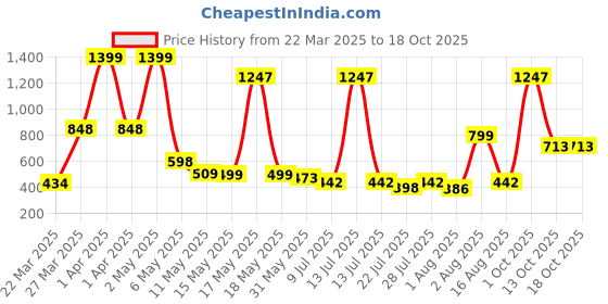 myntra.com Wish Karo Print Satin A-Line Dress wish karo Price History Graph from 22 Mar 2025 to 17 Oct 2025