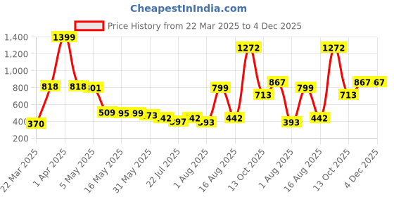myntra.com Wish Karo Print Satin A-Line Dress wish karo Price History Graph from 22 Mar 2025 to 4 Dec 2025