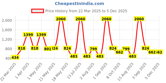 myntra.com Wish Karo Print Satin A-Line Dress wish karo Price History Graph from 22 Mar 2025 to 5 Dec 2025