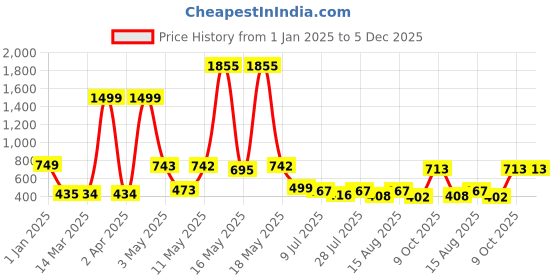myntra.com Wish Karo Print Satin A-Line Dress wish karo Price History Graph from 1 Jan 2025 to 5 Dec 2025