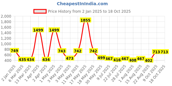myntra.com Wish Karo Print Satin A-Line Dress wish karo Price History Graph from 2 Jan 2025 to 18 Oct 2025