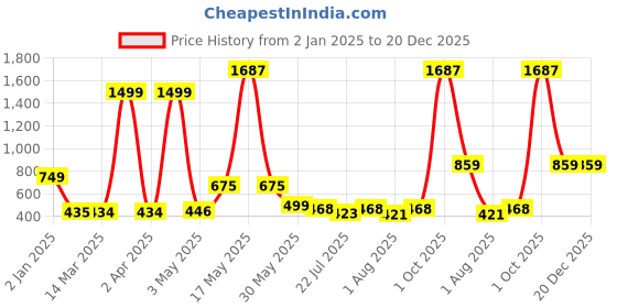 myntra.com Wish Karo Print Satin A-Line Dress wish karo Price History Graph from 2 Jan 2025 to 19 Dec 2025