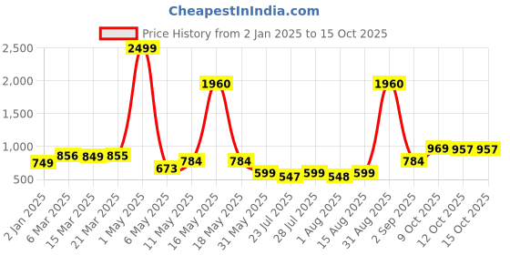 myntra.com Wish Karo Print Satin Fit & Flare Dress wish karo Price History Graph from 2 Jan 2025 to 15 Oct 2025
