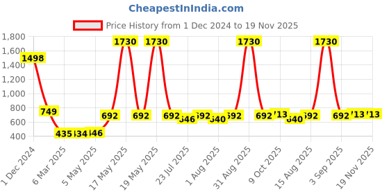 myntra.com Wish Karo Printed Floral Layered Georgette A-Line Dress wish karo Price History Graph from 1 Dec 2024 to 18 Nov 2025