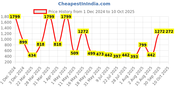 myntra.com Wish Karo Printed Net Fit & Flare Dress & Jacket wish karo Price History Graph from 1 Dec 2024 to 9 Oct 2025