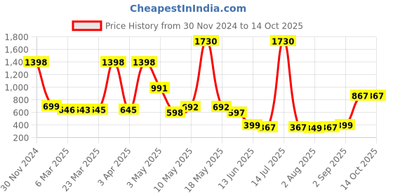 myntra.com Wish Karo Printed Round Neck Fit & Flare Dress wish karo Price History Graph from 30 Nov 2024 to 14 Oct 2025