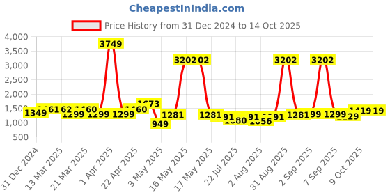 myntra.com Wish Karo Puff Sleeve Net A-Line Dress wish karo Price History Graph from 31 Dec 2024 to 14 Oct 2025