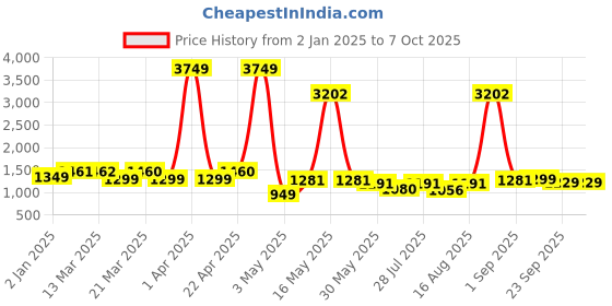 myntra.com Wish Karo Puff Sleeve Net A-Line Dress wish karo Price History Graph from 2 Jan 2025 to 7 Oct 2025