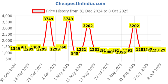 myntra.com Wish Karo Puff Sleeve Net A-Line Dress wish karo Price History Graph from 31 Dec 2024 to 7 Oct 2025