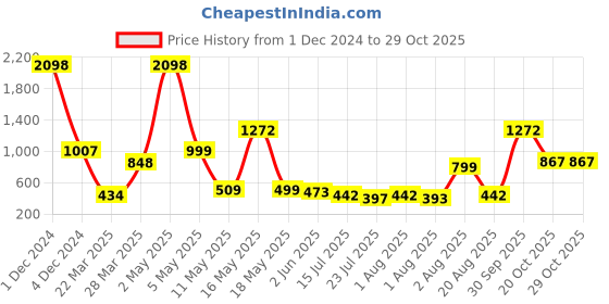 myntra.com Wish Karo Purple Print Satin Fit & Flare Dress wish karo Price History Graph from 1 Dec 2024 to 29 Oct 2025