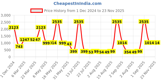 myntra.com Wish Karo Red & White Printed Satin Dress wish karo Price History Graph from 1 Dec 2024 to 22 Nov 2025