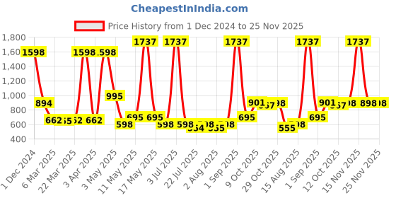 myntra.com Wish Karo Red Dress wish karo Price History Graph from 1 Dec 2024 to 25 Nov 2025