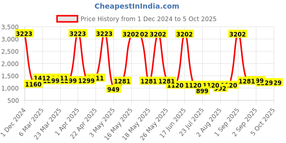 myntra.com Wish Karo Red Embellished Net Dress with Corsage wish karo Price History Graph from 1 Dec 2024 to 5 Oct 2025