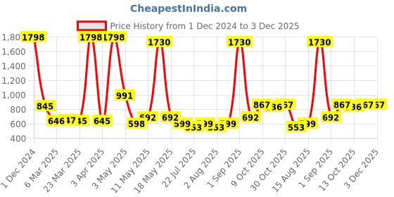 myntra.com Wish Karo Red Floral Satin Dress wish karo Price History Graph from 1 Dec 2024 to 3 Dec 2025