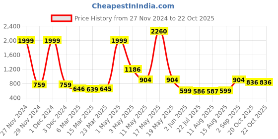 myntra.com Wish Karo Red Net Dress wish karo Price History Graph from 27 Nov 2024 to 21 Oct 2025