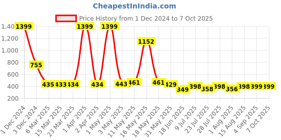 myntra.com Wish Karo Red Print Fit & Flare Dress wish karo Price History Graph from 1 Dec 2024 to 7 Oct 2025
