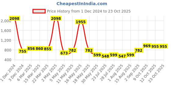 myntra.com Wish Karo Red Satin Dress wish karo Price History Graph from 1 Dec 2024 to 22 Oct 2025