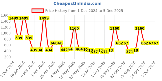 myntra.com Wish Karo Round Neck A-Line Dress wish karo Price History Graph from 1 Dec 2024 to 5 Dec 2025