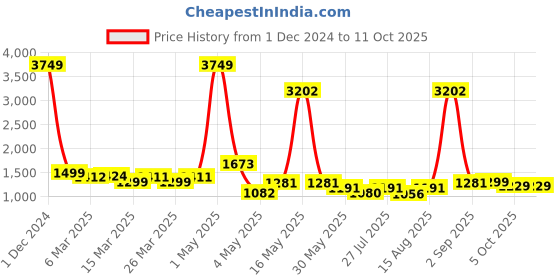 myntra.com Wish Karo Ruffled Net Fit & Flare Dress wish karo Price History Graph from 1 Dec 2024 to 10 Oct 2025