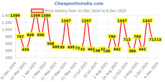 myntra.com Wish Karo Satin A-Line Dress wish karo Price History Graph from 31 Dec 2024 to 6 Dec 2025