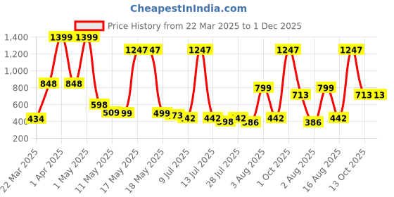 myntra.com Wish Karo Satin A-Line Dress wish karo Price History Graph from 22 Mar 2025 to 1 Dec 2025