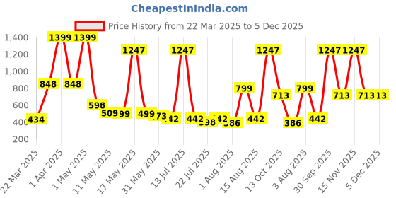 myntra.com Wish Karo Satin A-Line Dress wish karo Price History Graph from 22 Mar 2025 to 5 Dec 2025