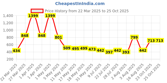 myntra.com Wish Karo Satin A-Line Dress wish karo Price History Graph from 22 Mar 2025 to 25 Oct 2025