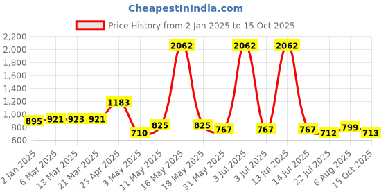 myntra.com Wish Karo Satin A-Line Dress wish karo Price History Graph from 2 Jan 2025 to 15 Oct 2025