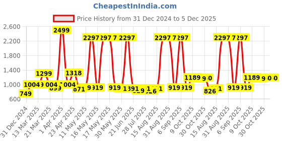 myntra.com Wish Karo Satin A-Line Dress wish karo Price History Graph from 31 Dec 2024 to 5 Dec 2025