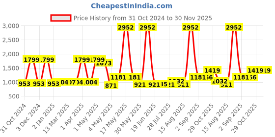 myntra.com Wish Karo Satin Fit & Flare Dress wish karo Price History Graph from 31 Oct 2024 to 29 Nov 2025