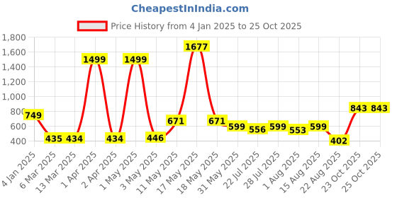 myntra.com Wish Karo Satin Fit & Flare Dress wish karo Price History Graph from 4 Jan 2025 to 25 Oct 2025