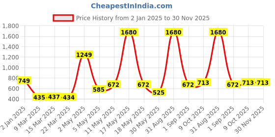 myntra.com Wish Karo Satin Fit & Flare Dress wish karo Price History Graph from 2 Jan 2025 to 29 Nov 2025